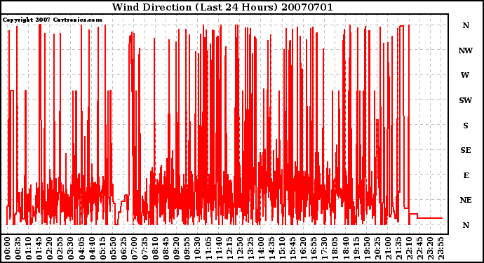 Milwaukee Weather Wind Direction (Last 24 Hours)