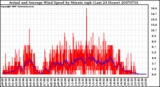 Milwaukee Weather Actual and Average Wind Speed by Minute mph (Last 24 Hours)