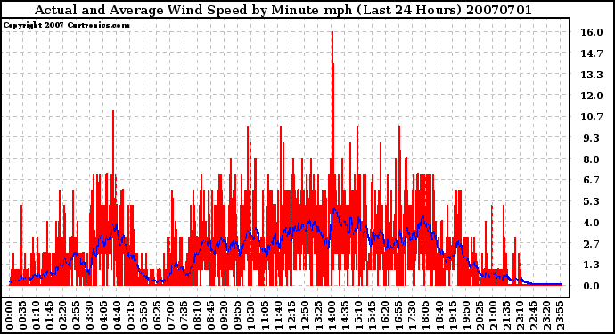 Milwaukee Weather Actual and Average Wind Speed by Minute mph (Last 24 Hours)