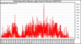 Milwaukee Weather Wind Speed by Minute mph (Last 24 Hours)