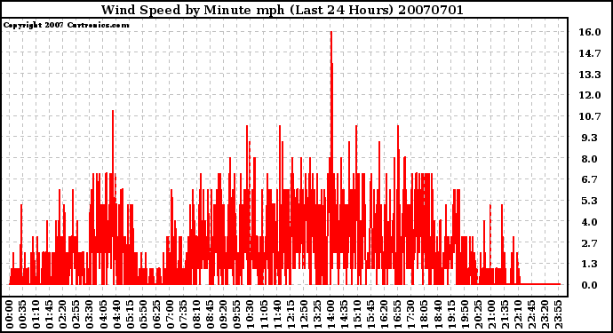 Milwaukee Weather Wind Speed by Minute mph (Last 24 Hours)