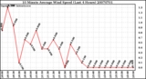 Milwaukee Weather 10 Minute Average Wind Speed (Last 4 Hours)
