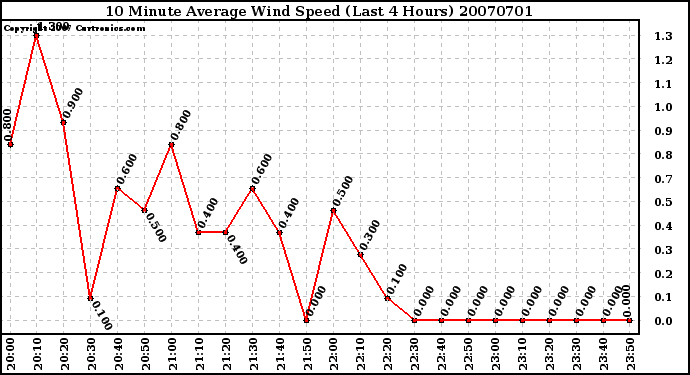 Milwaukee Weather 10 Minute Average Wind Speed (Last 4 Hours)