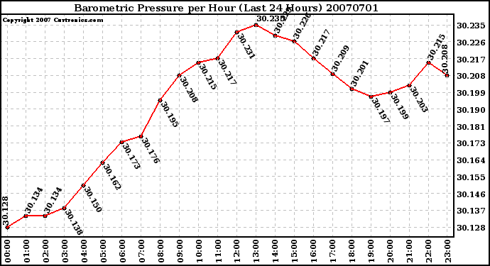 Milwaukee Weather Barometric Pressure per Hour (Last 24 Hours)