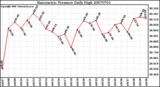 Milwaukee Weather Barometric Pressure Daily High