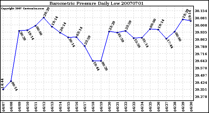 Milwaukee Weather Barometric Pressure Daily Low