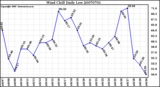 Milwaukee Weather Wind Chill Daily Low