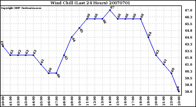 Milwaukee Weather Wind Chill (Last 24 Hours)