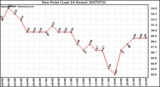 Milwaukee Weather Dew Point (Last 24 Hours)