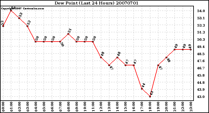 Milwaukee Weather Dew Point (Last 24 Hours)