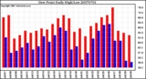 Milwaukee Weather Dew Point Daily High/Low