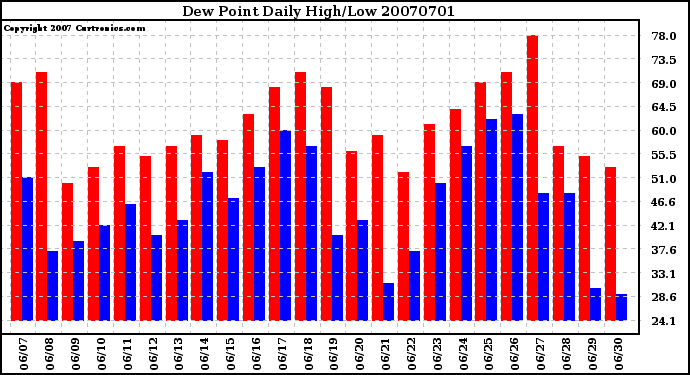 Milwaukee Weather Dew Point Daily High/Low