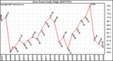 Milwaukee Weather Dew Point Daily High