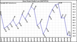 Milwaukee Weather Dew Point Daily Low