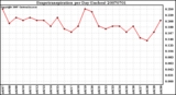 Milwaukee Weather Evapotranspiration per Day (Inches)