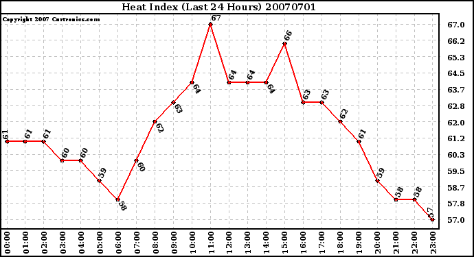 Milwaukee Weather Heat Index (Last 24 Hours)