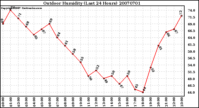 Milwaukee Weather Outdoor Humidity (Last 24 Hours)