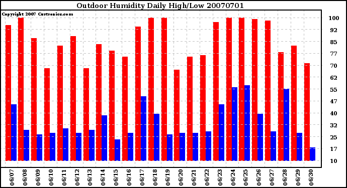 Milwaukee Weather Outdoor Humidity Daily High/Low