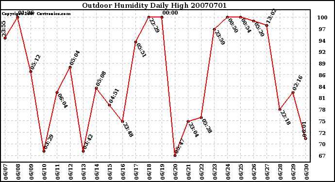 Milwaukee Weather Outdoor Humidity Daily High