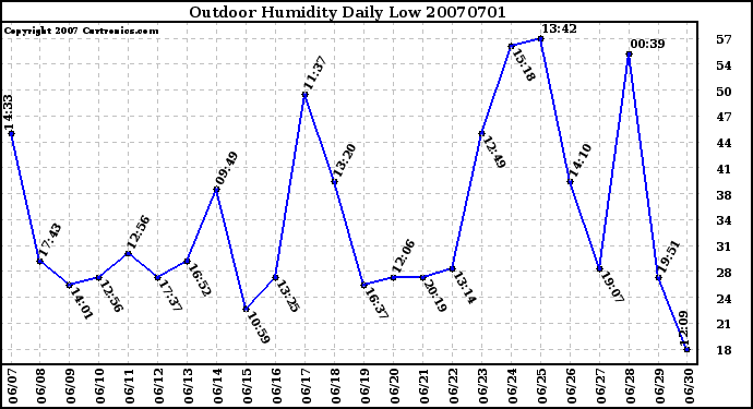 Milwaukee Weather Outdoor Humidity Daily Low