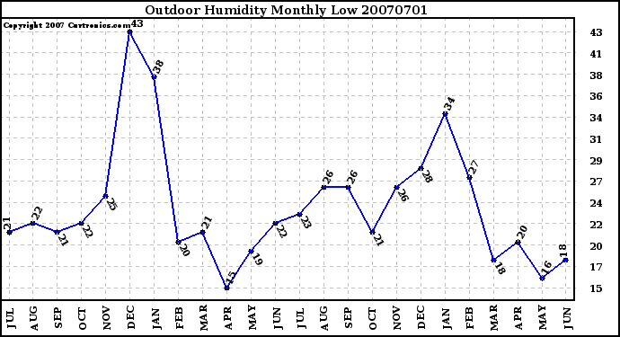 Milwaukee Weather Outdoor Humidity Monthly Low