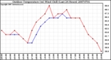 Milwaukee Weather Outdoor Temperature (vs) Wind Chill (Last 24 Hours)