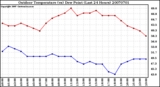 Milwaukee Weather Outdoor Temperature (vs) Dew Point (Last 24 Hours)