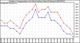 Milwaukee Weather Outdoor Temperature (vs) Heat Index (Last 24 Hours)