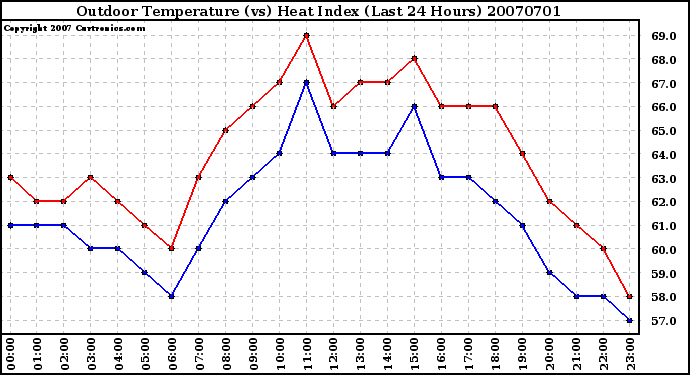 Milwaukee Weather Outdoor Temperature (vs) Heat Index (Last 24 Hours)