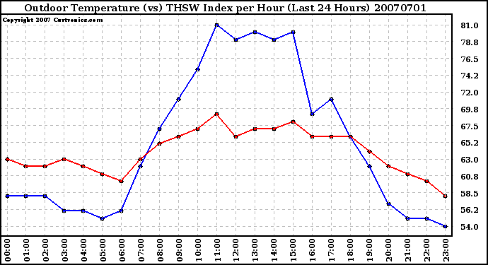 Milwaukee Weather Outdoor Temperature (vs) THSW Index per Hour (Last 24 Hours)