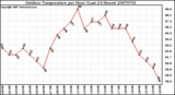 Milwaukee Weather Outdoor Temperature per Hour (Last 24 Hours)