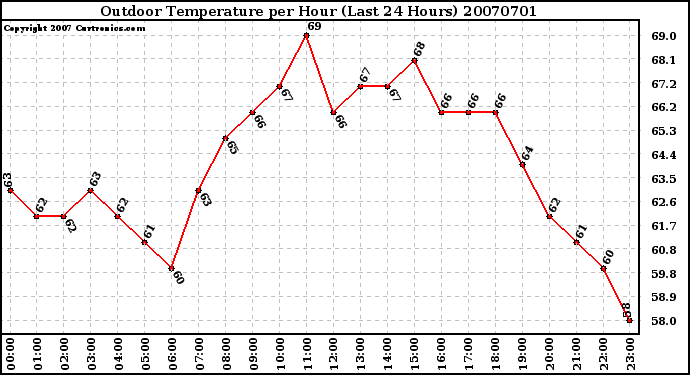 Milwaukee Weather Outdoor Temperature per Hour (Last 24 Hours)