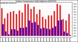 Milwaukee Weather Outdoor Temperature Daily High/Low