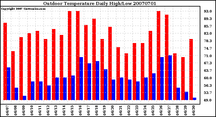 Milwaukee Weather Outdoor Temperature Daily High/Low