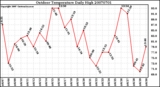 Milwaukee Weather Outdoor Temperature Daily High