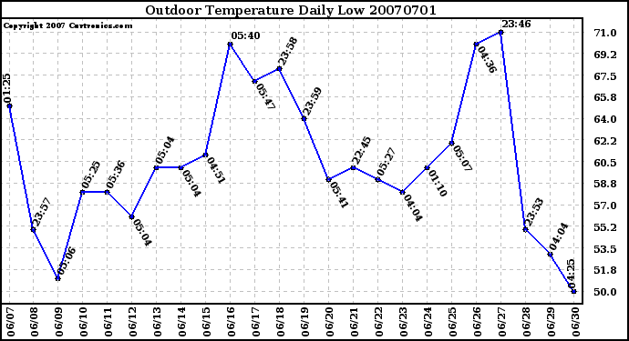 Milwaukee Weather Outdoor Temperature Daily Low