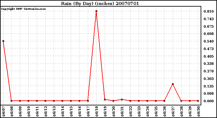 Milwaukee Weather Rain (By Day) (inches)