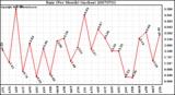 Milwaukee Weather Rain (Per Month) (inches)