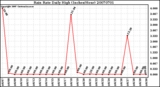 Milwaukee Weather Rain Rate Daily High (Inches/Hour)