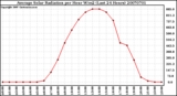 Milwaukee Weather Average Solar Radiation per Hour W/m2 (Last 24 Hours)