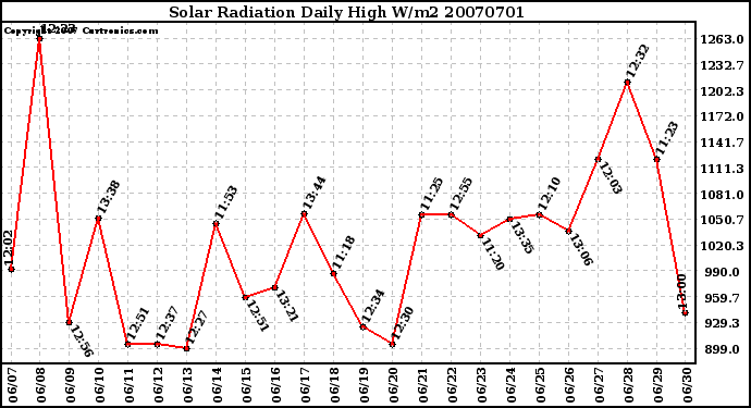 Milwaukee Weather Solar Radiation Daily High W/m2