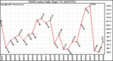 Milwaukee Weather THSW Index Daily High (F)