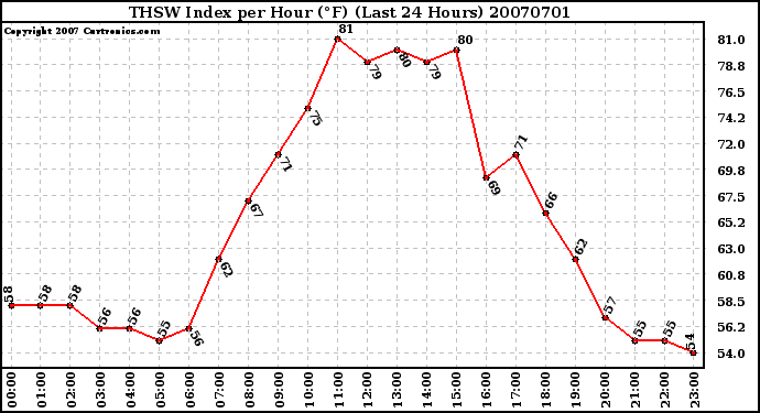 Milwaukee Weather THSW Index per Hour (F) (Last 24 Hours)