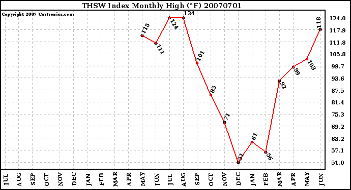 Milwaukee Weather THSW Index Monthly High (F)