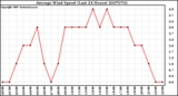 Milwaukee Weather Average Wind Speed (Last 24 Hours)