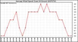 Milwaukee Weather Average Wind Speed (Last 24 Hours)