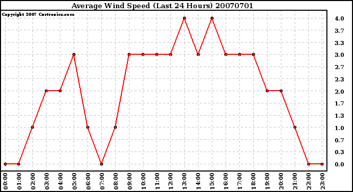 Milwaukee Weather Average Wind Speed (Last 24 Hours)