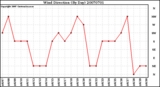 Milwaukee Weather Wind Direction (By Day)