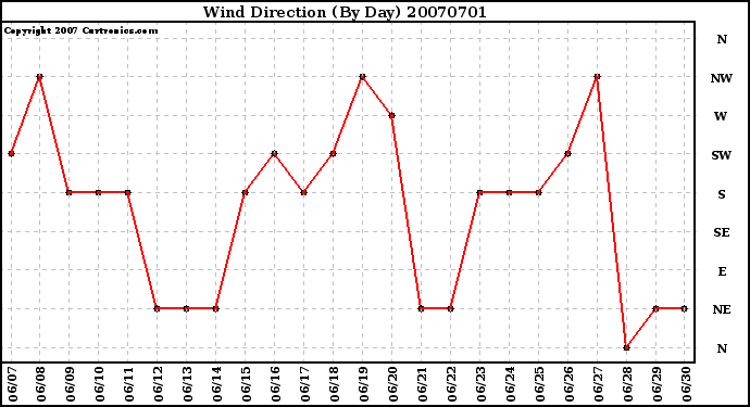 Milwaukee Weather Wind Direction (By Day)