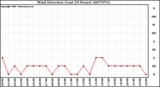 Milwaukee Weather Wind Direction (Last 24 Hours)